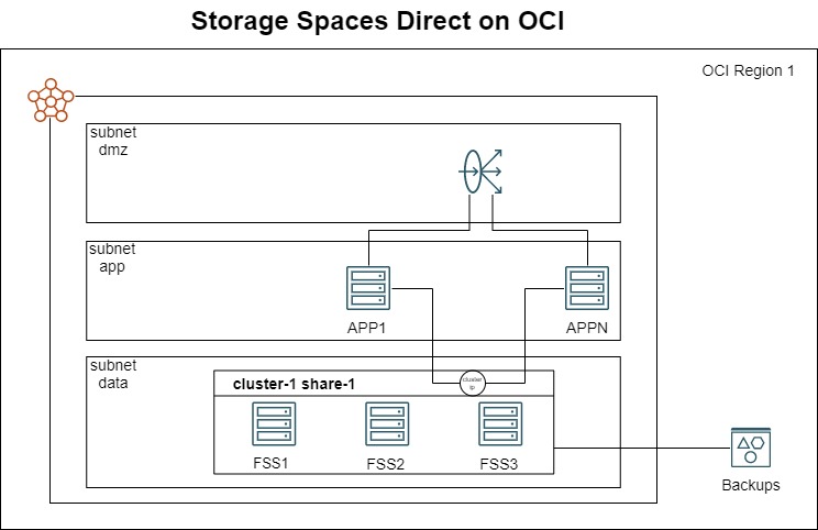 OCI - StorageSpacesDirect